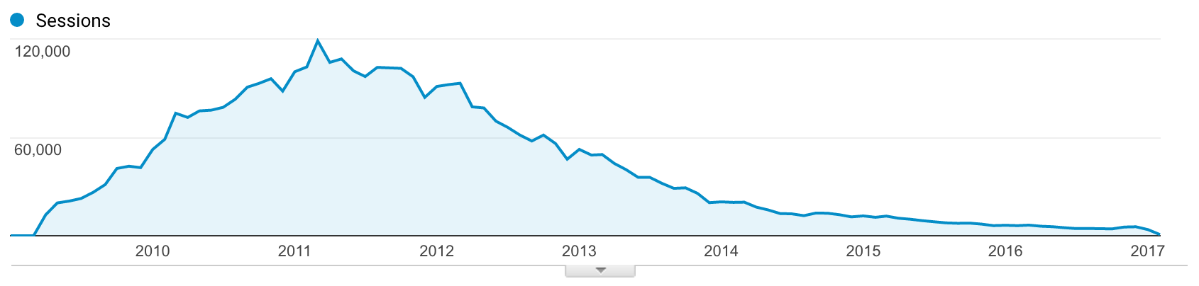 Monthly stats from 2009-01-01 to 2017-02-07
